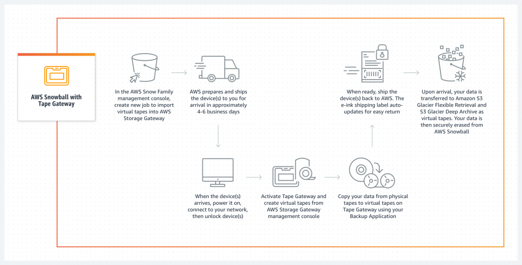 Snowball-with-Tape-Gateway-How-it-Works diagram