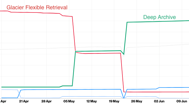 Figure 4: S3 Glacier Flexible Retrieval to S3 Glacier Deep Archive usage over time