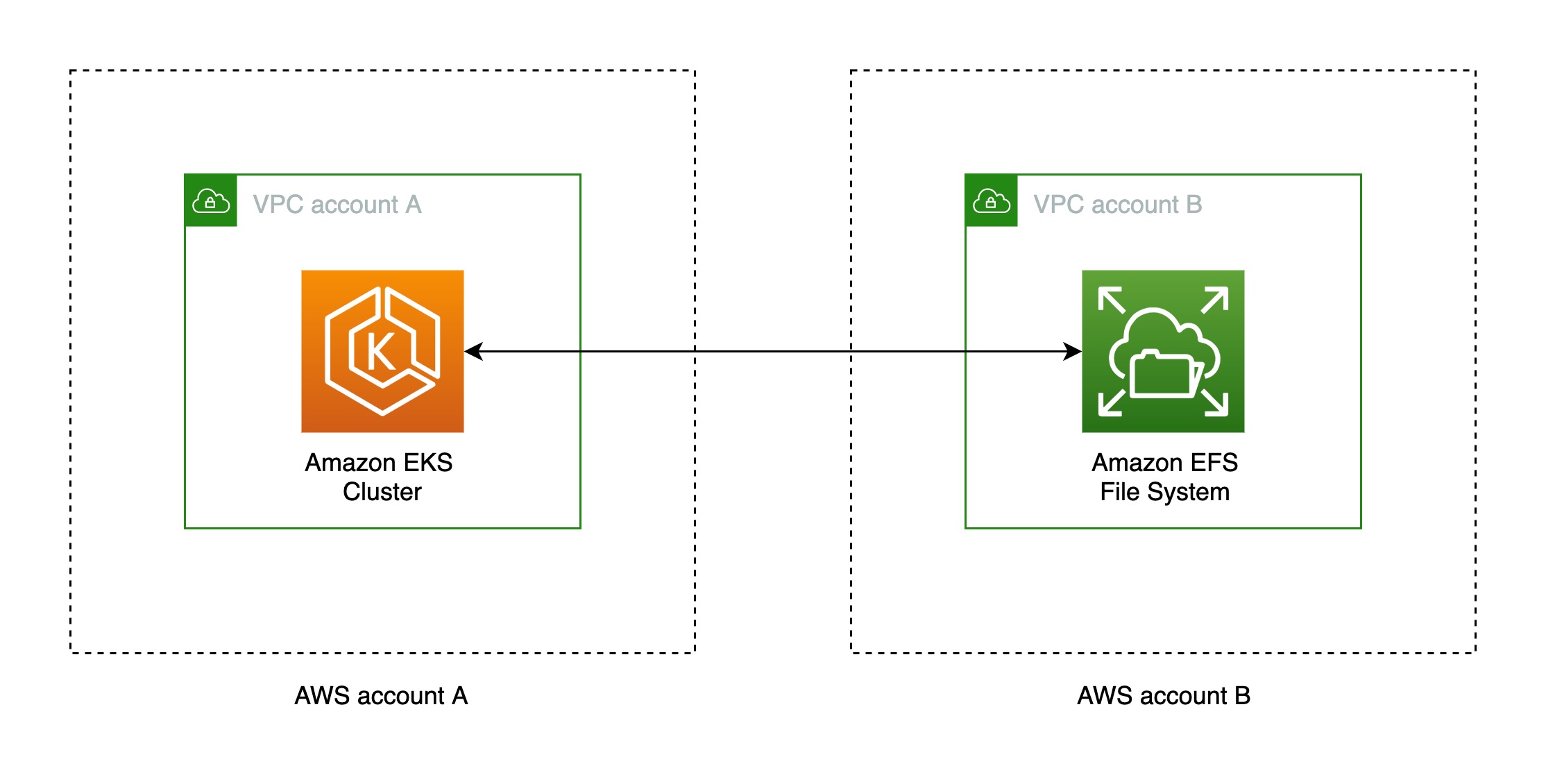 mount-amazon-efs-file-systems-cross-account-from-amazon-eks-aws