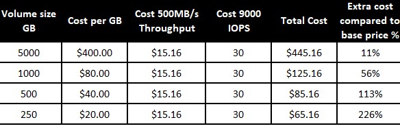 Increase gp3 volume throughput