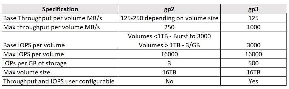 gp2 vs. gp3 specifications