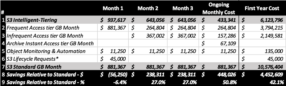 Table 1 - S3 Intelligent-Tiering savings far exceed cost of transitioning data from S3 Standard (1)