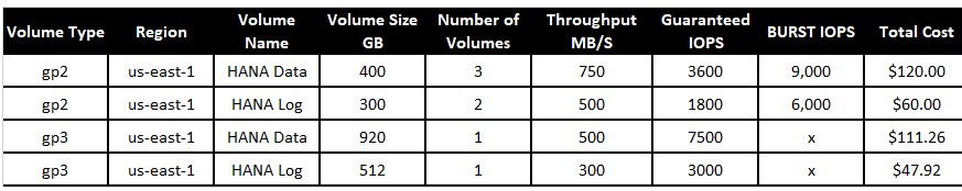 EBS gp2 and gp3 costs