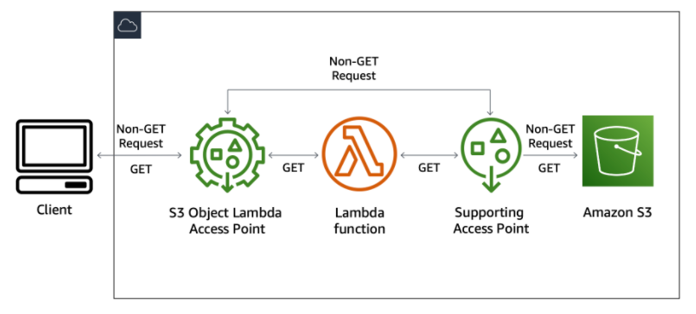 Configure AWS Lambda function and attach to S3 Object Lamda Access Point - S3 GET requests return a transformed result, all other requests unaffected (1)