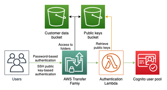 Authentication-workflow-AWSTransferFamily