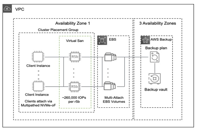 Figure 1 Virtualized Storage Array