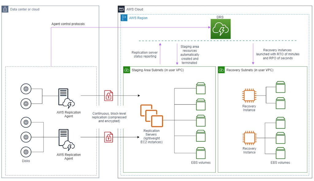 How AWS Elastic Disaster Recovery replicates data