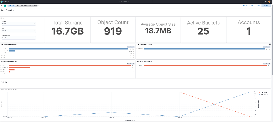 Elastic Observability provides access to S3 Storage Lens metrics to help you get crystal clear insight into your storage usage.