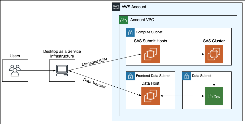 Figure 1 - Running SAS Grid on AWS architecture