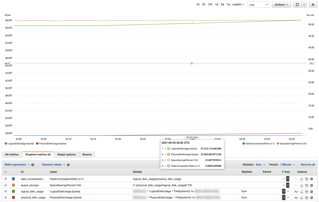 Figure 2 - FSx for Lustre data compression usage and savings metrics example