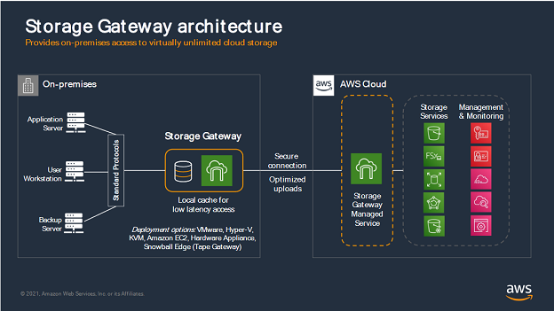 The end-to-end Storage Gateway architecture