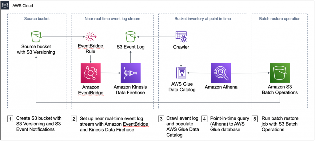 Figure 1 - Near real-time event log stream for point-in-time restores of S3 buckets