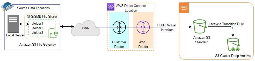 Figure 1: Data collection using Amazon S3 File Gateway at source