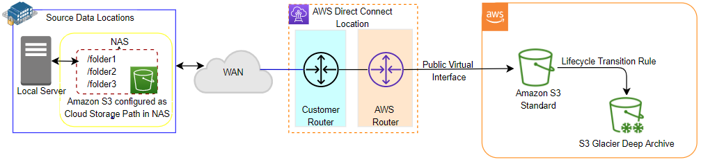 Figure 2: Data collection using Amazon S3 as the cloud storage path in a NAS device