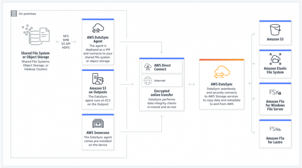 AWS DataSync - Between AWS storage services - AWS DataSync how it works diagram