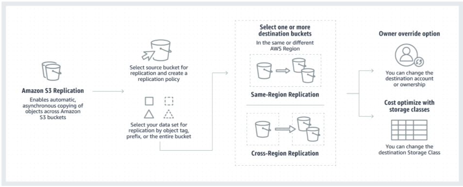 Amazon S3 Replication how it works diagram