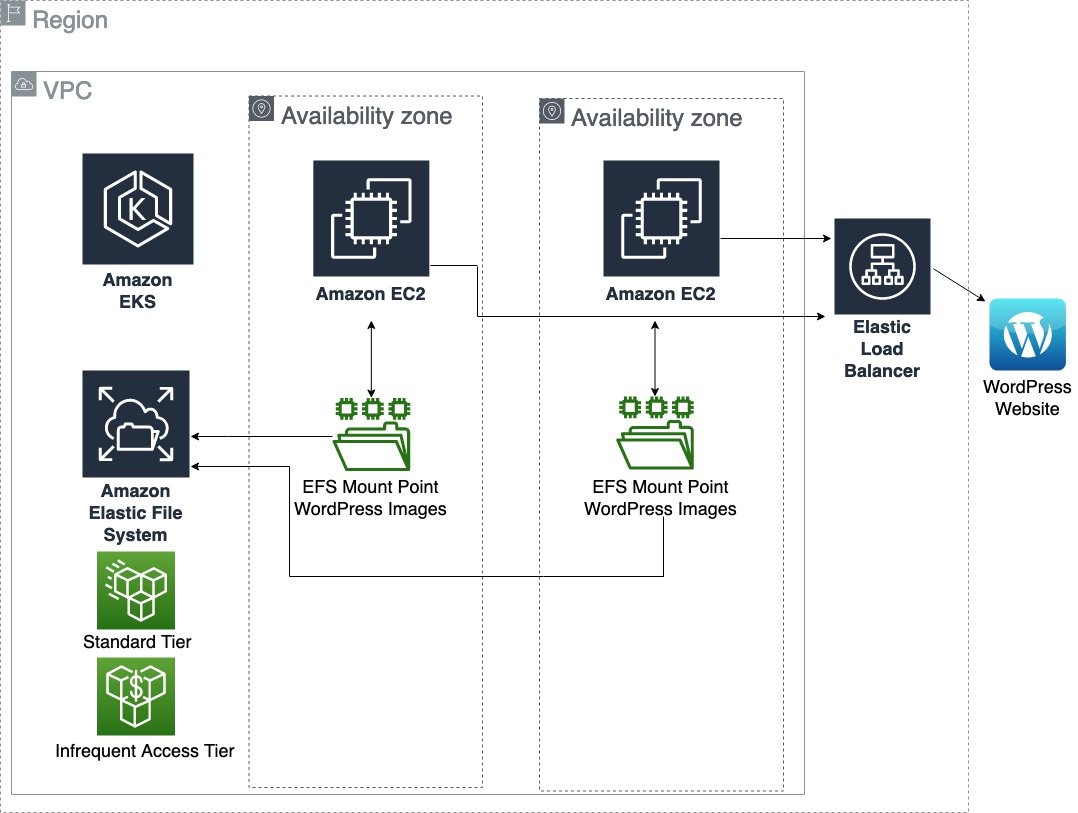 WordPress on Amazon EKS with Amazon EFS Intelligent-tiering