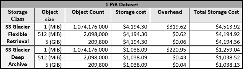 Best practices for archiving large datasets with AWS