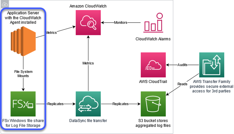 Architectural diagram illustrates application log file flow from EC2 based workloads using Amazon FSx storage. AWS DataSync transports application logs to Amazon S3, accessible via the AWS Transfer Family. 