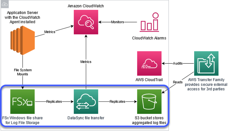 Architectural-diagram-illustrating-application-log-file-flow-with-transport-from-Amazon-FSX-to-Amazon-S3-via-DataSync-highlighted