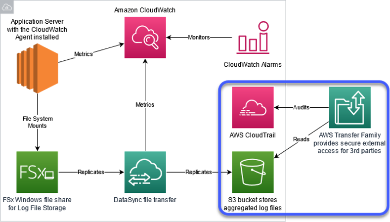 Architectural diagram illustrating application log file flow with AWS Transfer Family access to the Amazon S3 bucket highlighted