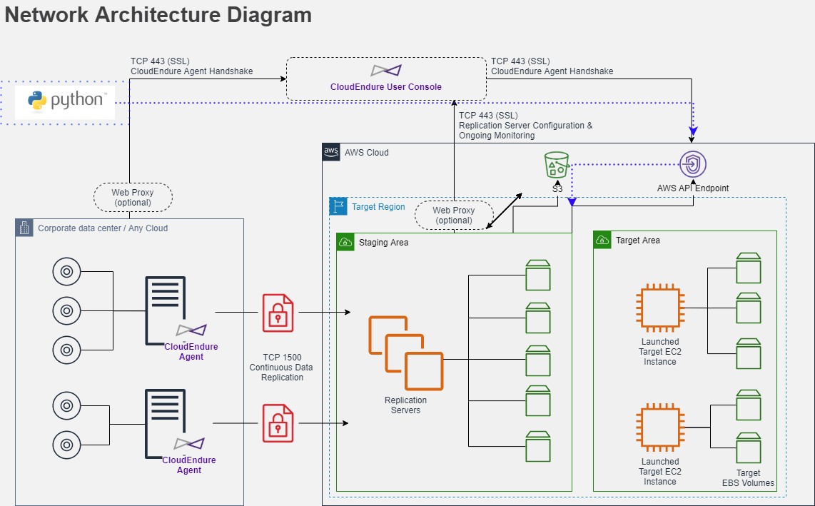 CloudEndure Disaster Recovery architecture diagram