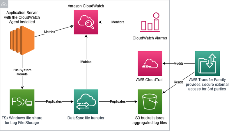 Architectural diagram illustrates application log file flow from EC2 based workloads using Amazon FSx storage. AWS DataSync transports application logs to Amazon S3, accessible via the AWS Transfer Family