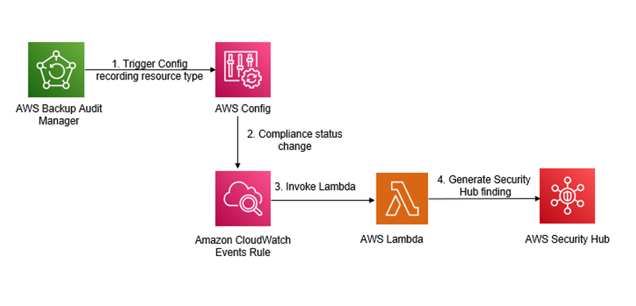 Solution Architecture: automate visibility of backup findings using AWS Backup and AWS Security Hub