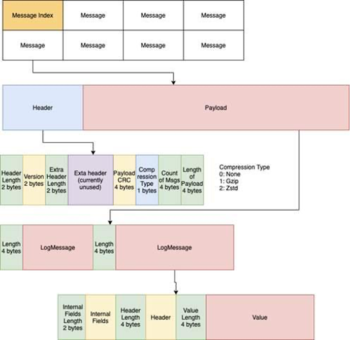 MemQ storage and networking