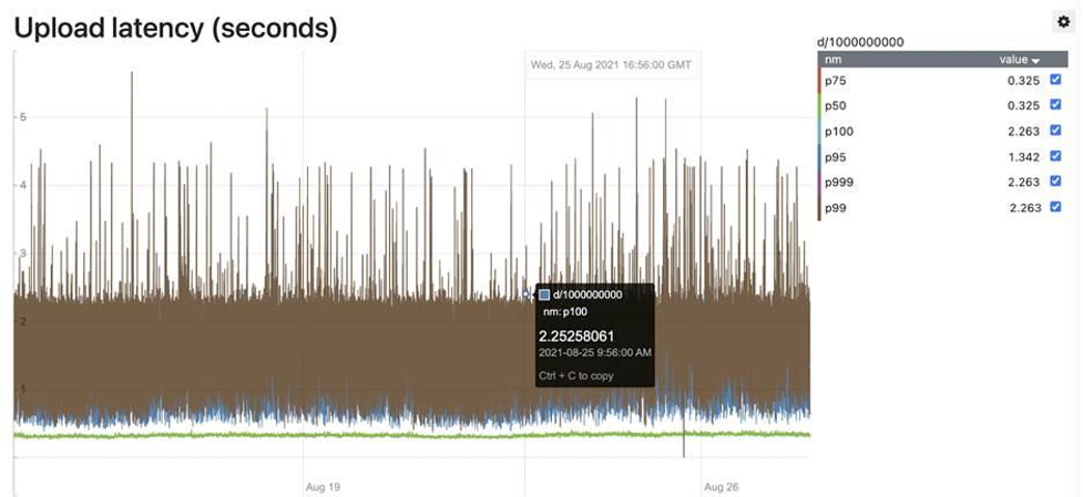 Latency in seconds