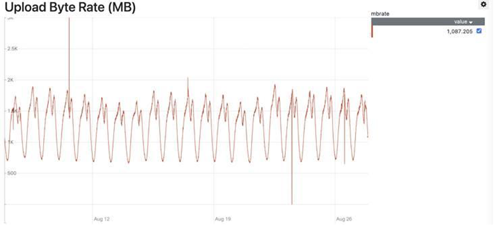 Upload rate of MemQ