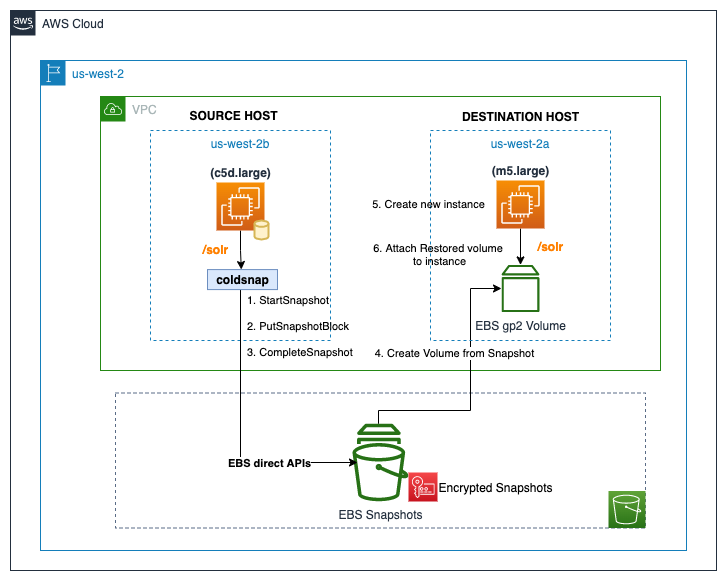 aws-download-ebs-snapshot