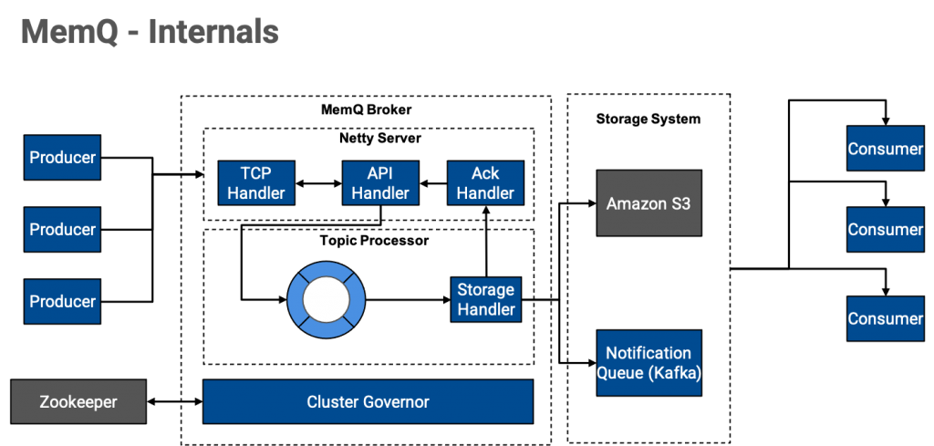 MemQ workflow