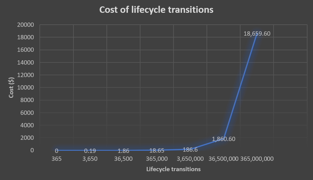 Figure 2: Cost of lifecycle transitions before object aggregation