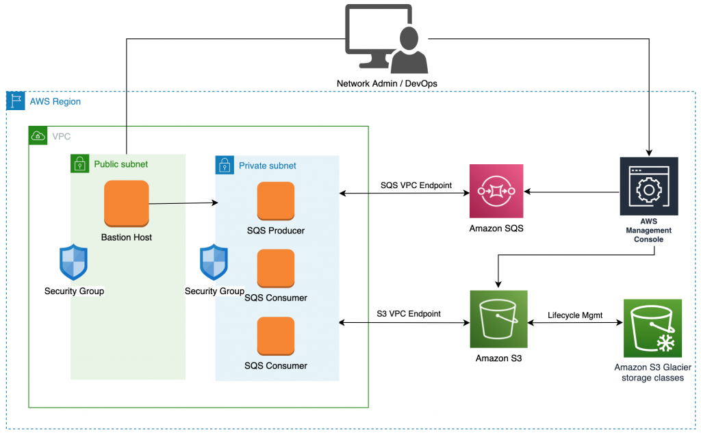 Figure 3: Producer/consumer archiving reference architecture