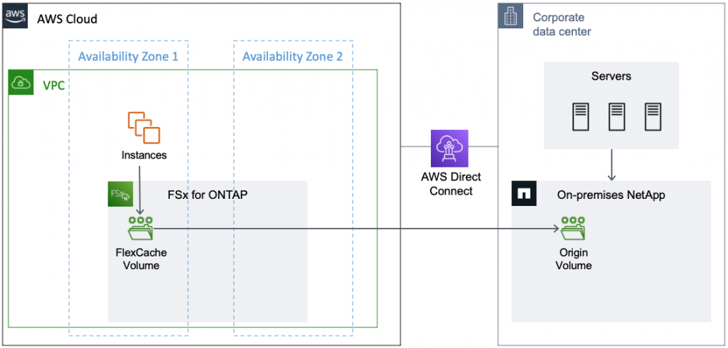 Figure 2 Caching data from an on-premises NetApp system