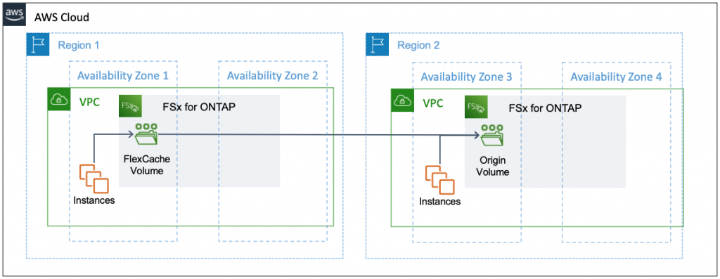 Figure 5 FSx for ONTAP in one Region caching data from a remote Region