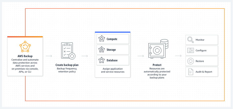 AWS Backup How-it-Works Diagram