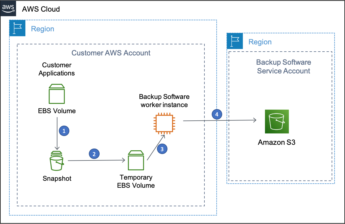 Backup application workflow for Amazon EBS volume backup