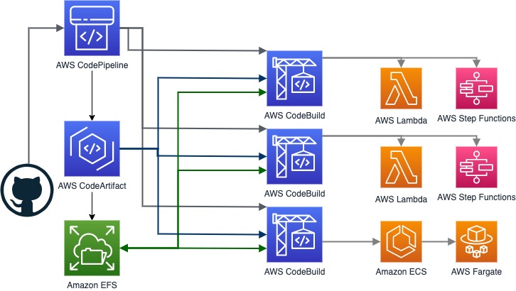 How SkyWatch uses Amazon EFS to provide a persistent storage solution for repository dependencies to improve build times with AWS CodeBuild.