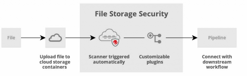 Figure 1 - File Storage Security Flow Diagram