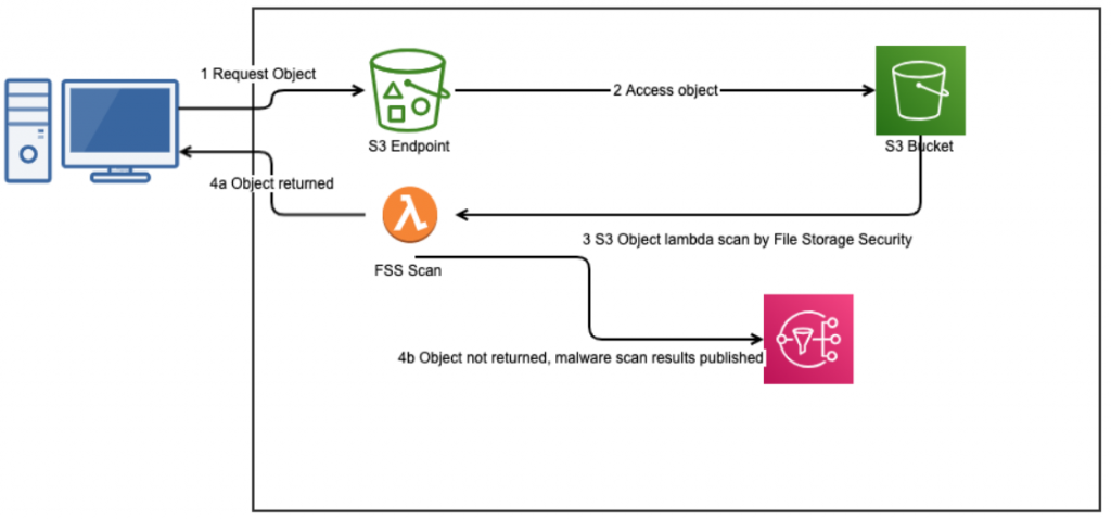 Figure 2 - Upon read of the object through the S3 Object Lambda endpoint, a Lambda function is called to scan the object. (1)