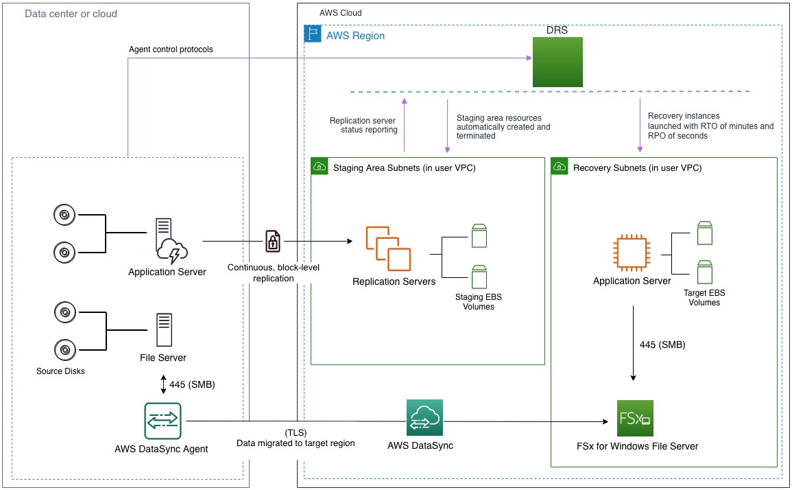 Recovering network file shares with AWS Elastic Disaster Recovery and AWS  DataSync