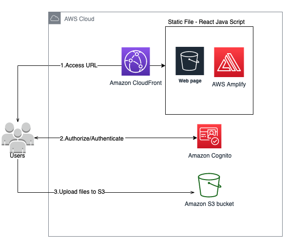 Allowing external users to securely and directly upload files to