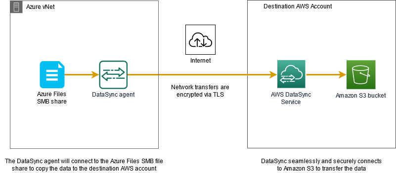 Architectural diagram illustrates cross-cloud connectivity between an Azure hosted DataSync agent and the AWS DataSync service endpoint.