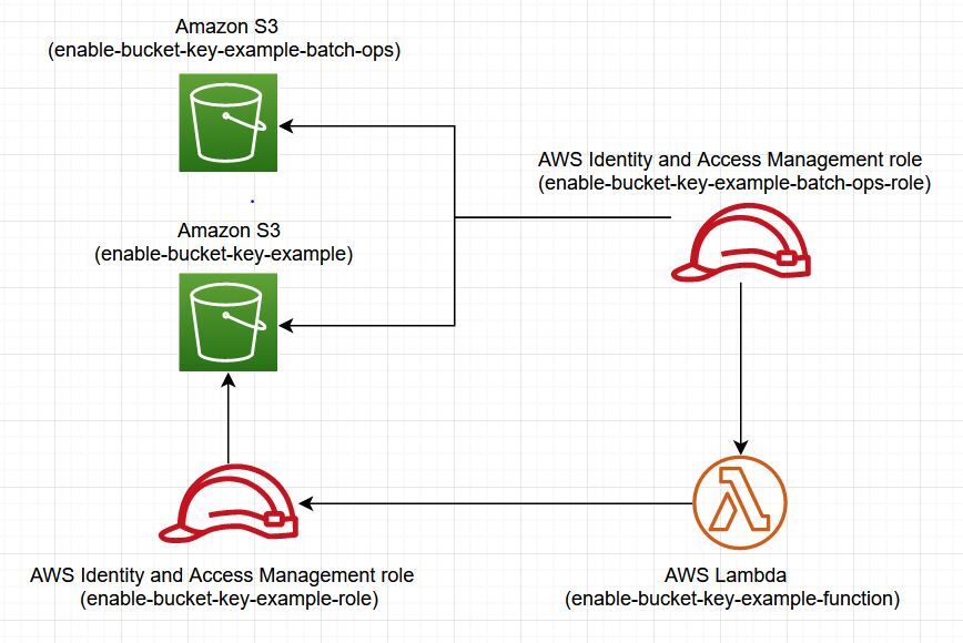 Enabling S3 Bucket Keys on mixed SSE-KMS keys buckets