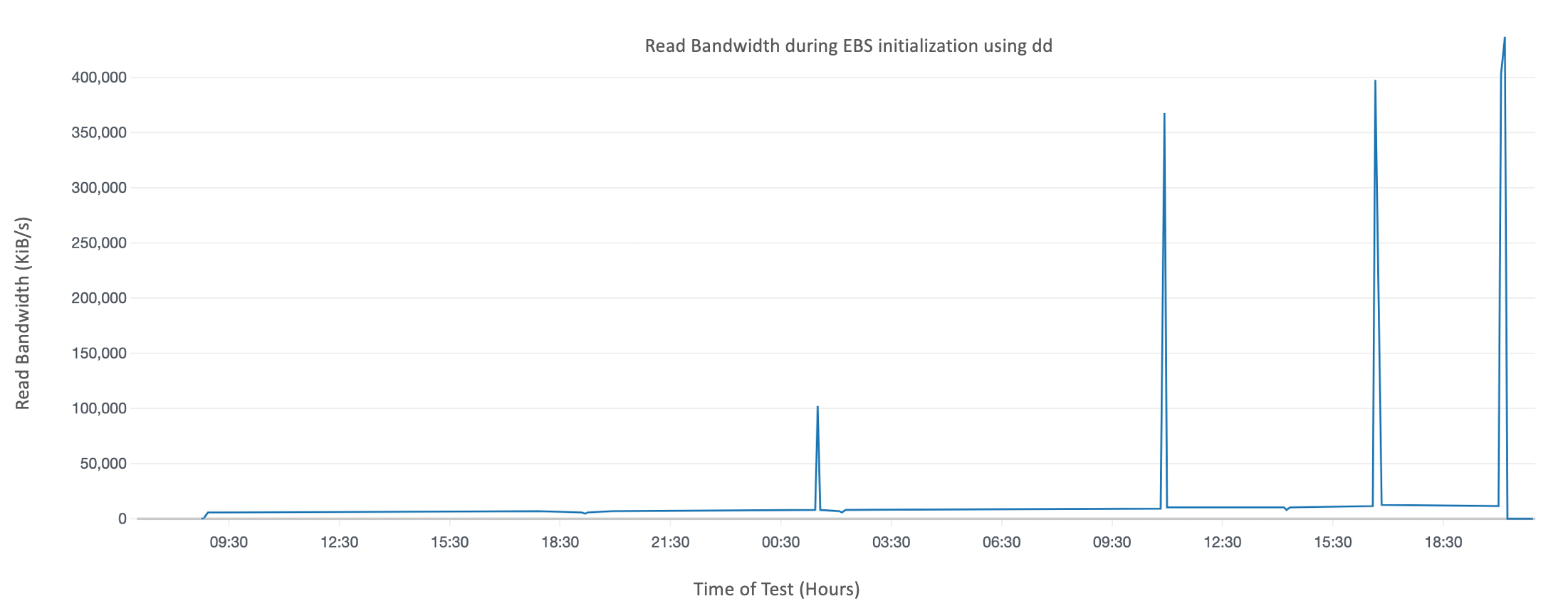 Read Bandwidth during EBS initialization using dd