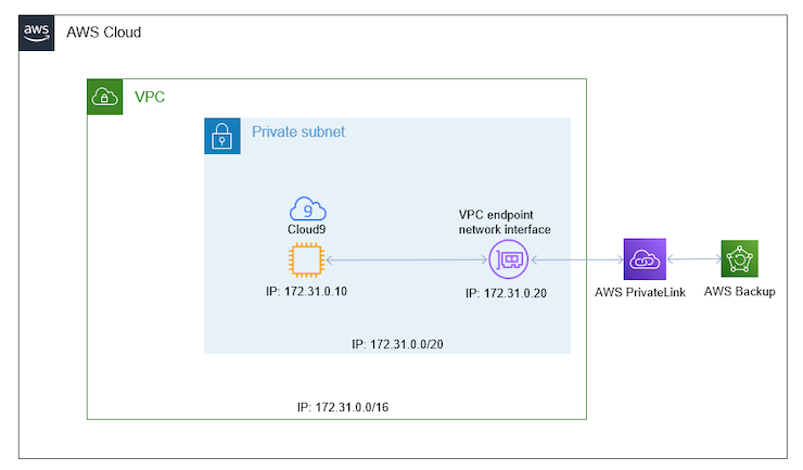 Figure 1 - AWS PrivateLink block diagram