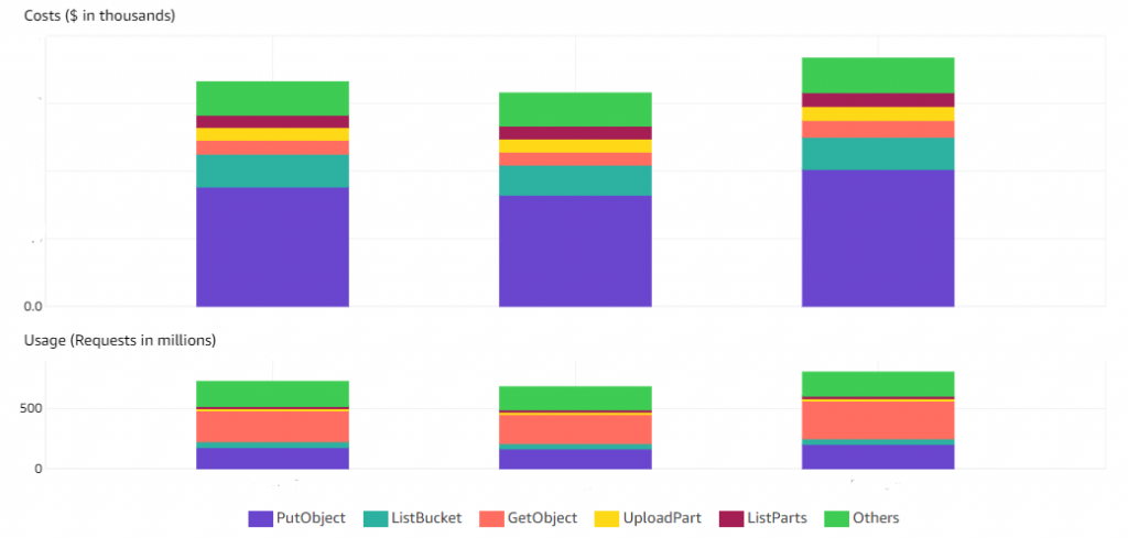 Use AWS Cost Explorer to visualize Amazon S3 charges