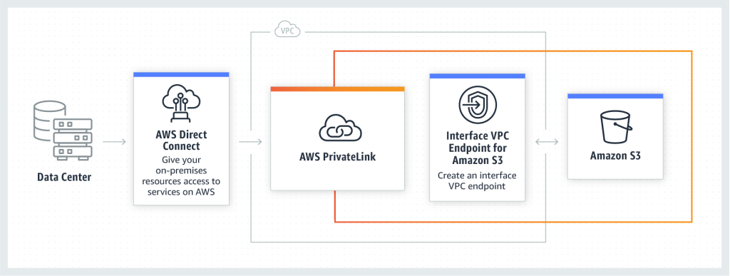 Discover utilized AWS PrivateLink for Amazon S3 to streamline connection to Amazon S3 from on-premises applications by eliminating Squid proxies